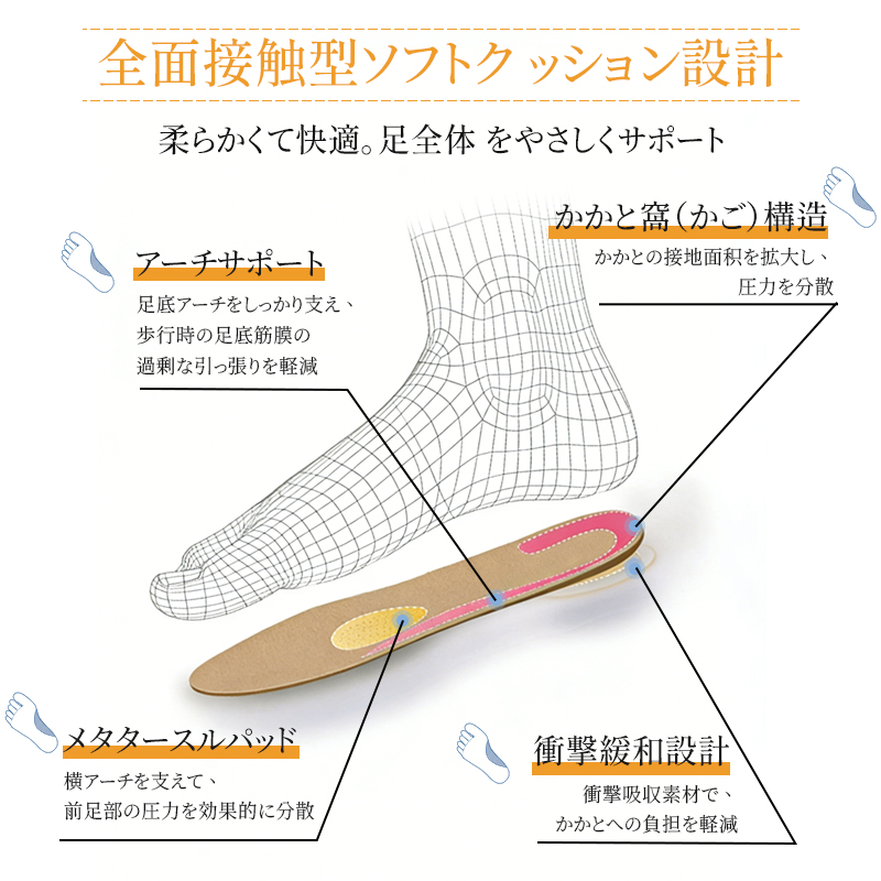 アーチサポートと衝撃緩和設計を備えたソフトクッションインソールの構造図