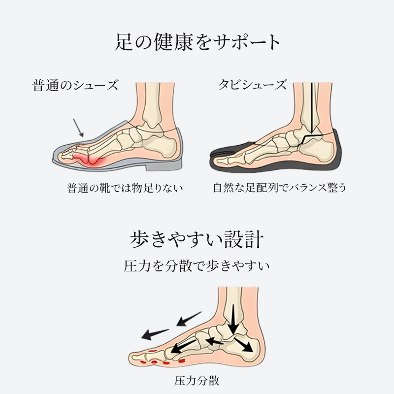 タビシューズ 圧力分散 構造図 正しい足配列 歩きやすい設計 比較