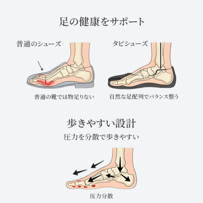 タビシューズ 圧力分散 構造図 正しい足配列 歩きやすい設計 比較