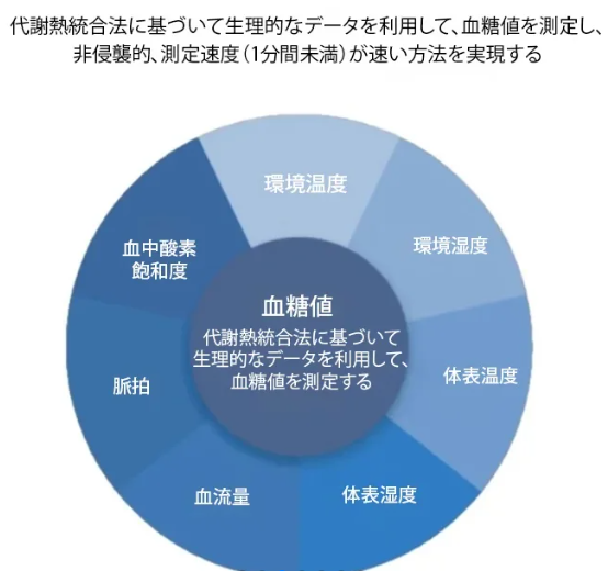 血中酸素飽和度計