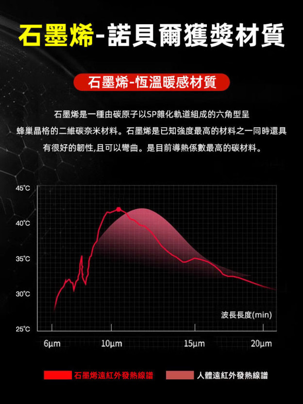【專櫃同款🔥】日本進口石墨烯發熱護膝，防寒蓄熱，溫暖膝蓋，專利認證