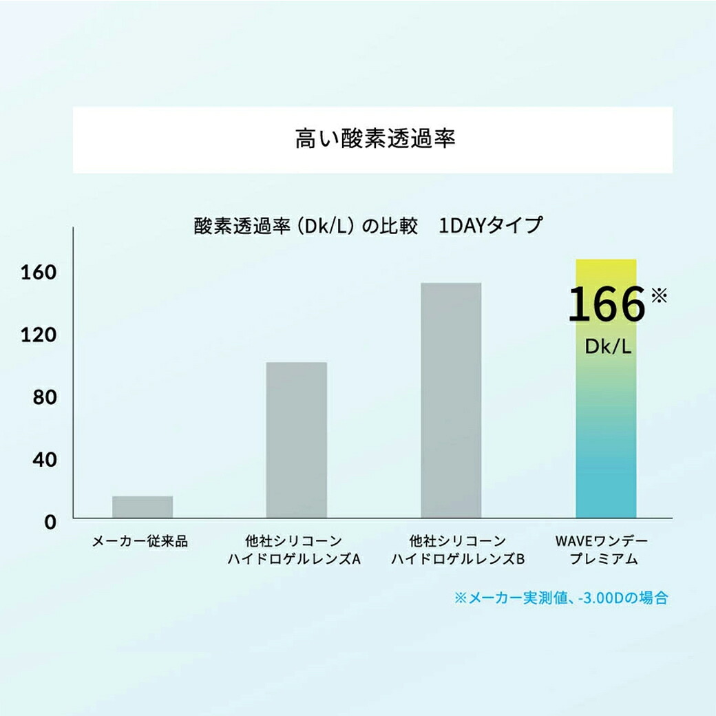 WAVEワンデー UV プレミアム 5枚入り