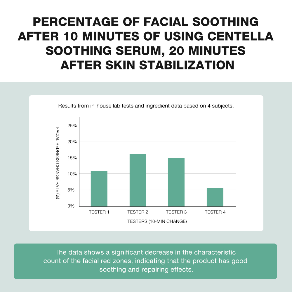 Centella Asiatica Soothing Essence-SKINEVER PH