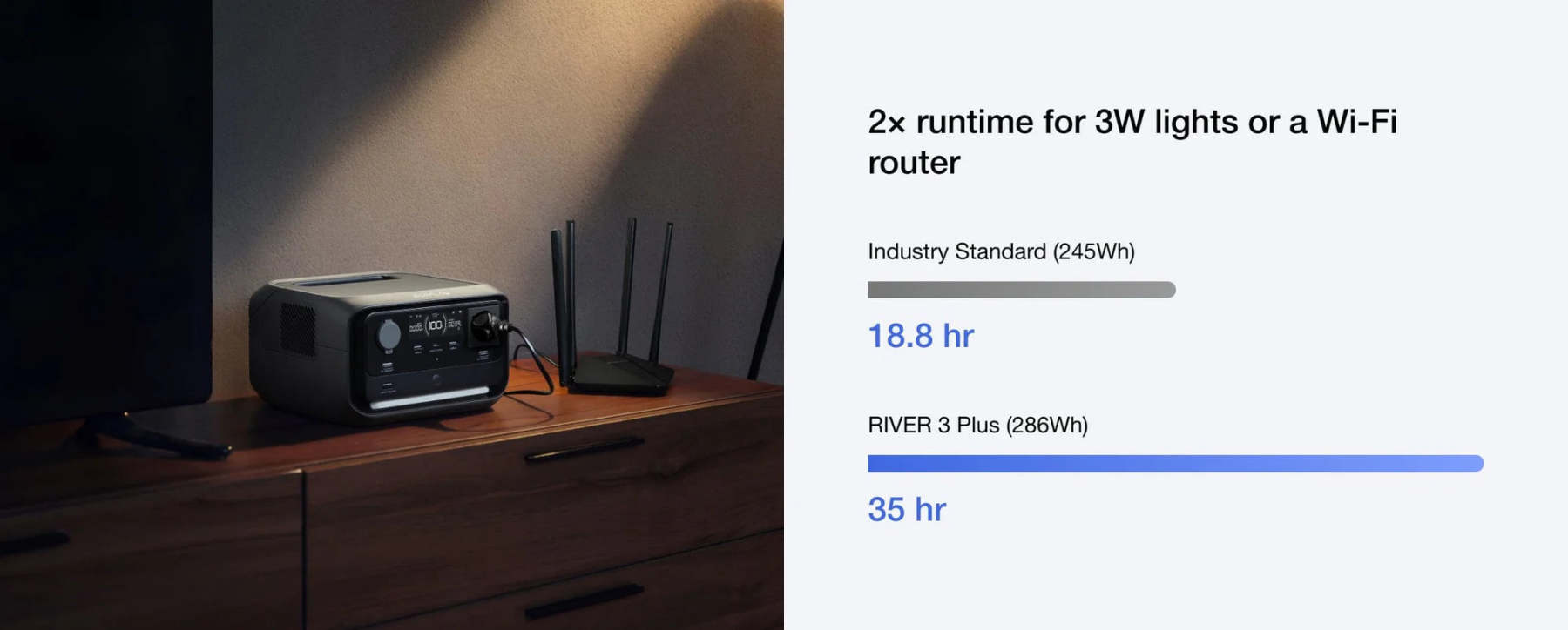 EcoFlow RIVER 3 Plus Portable Power Station 286Wh | 1200W