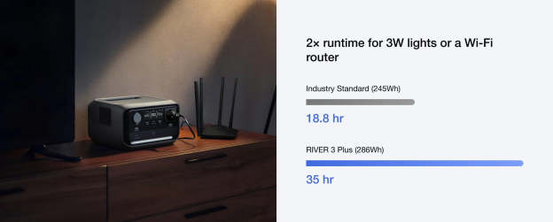 EcoFlow RIVER 3 Plus Portable Power Station 286Wh | 1200W