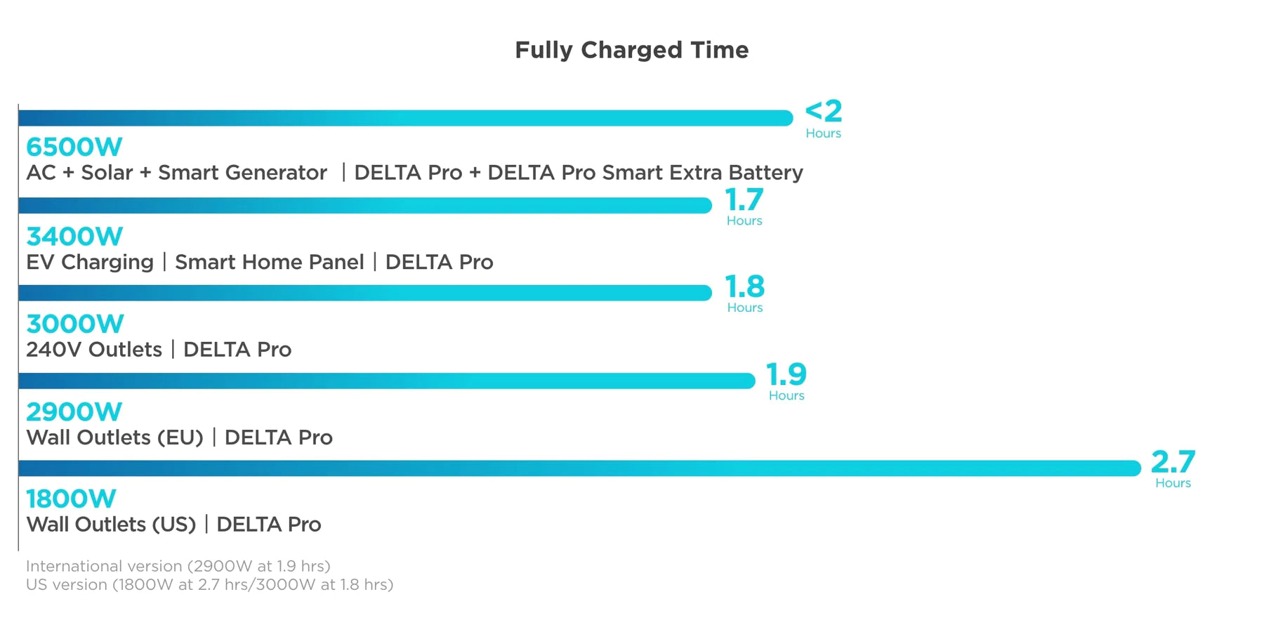 EcoFlow DELTA Pro Portable Power Station 3.6kWh | 7200W