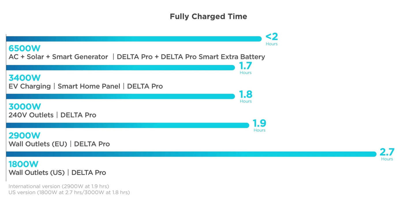 EcoFlow DELTA Pro Portable Power Station 3.6kWh | 7200W
