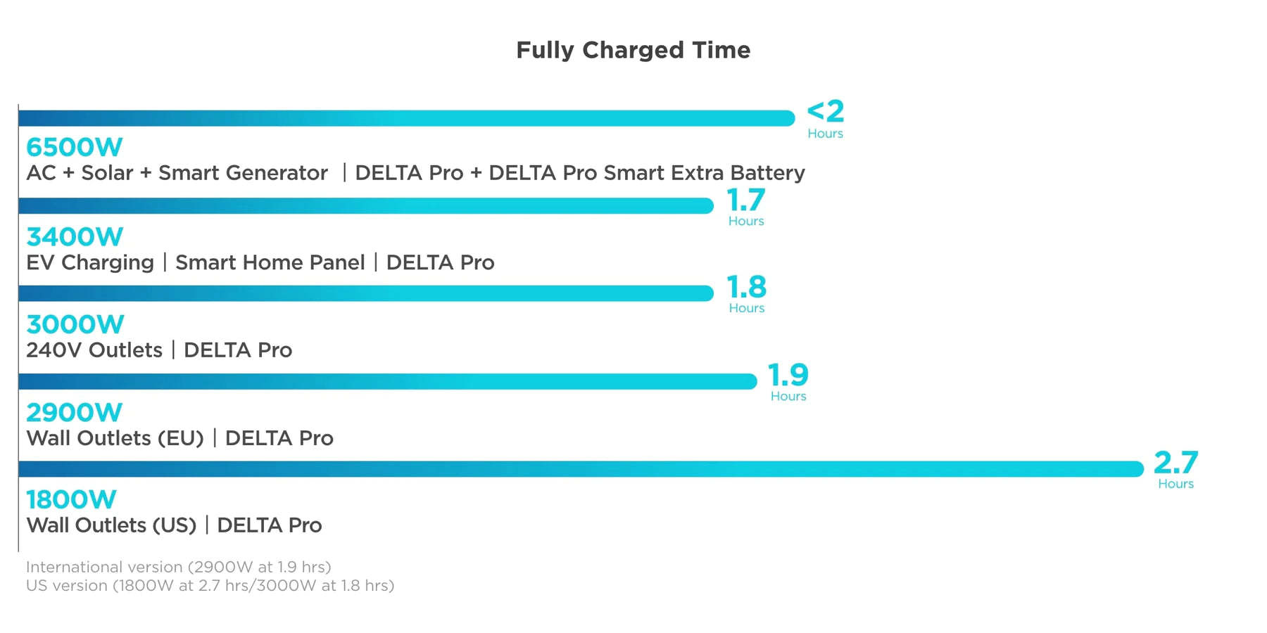 EcoFlow DELTA Pro Portable Power Station 3.6kWh | 7200W