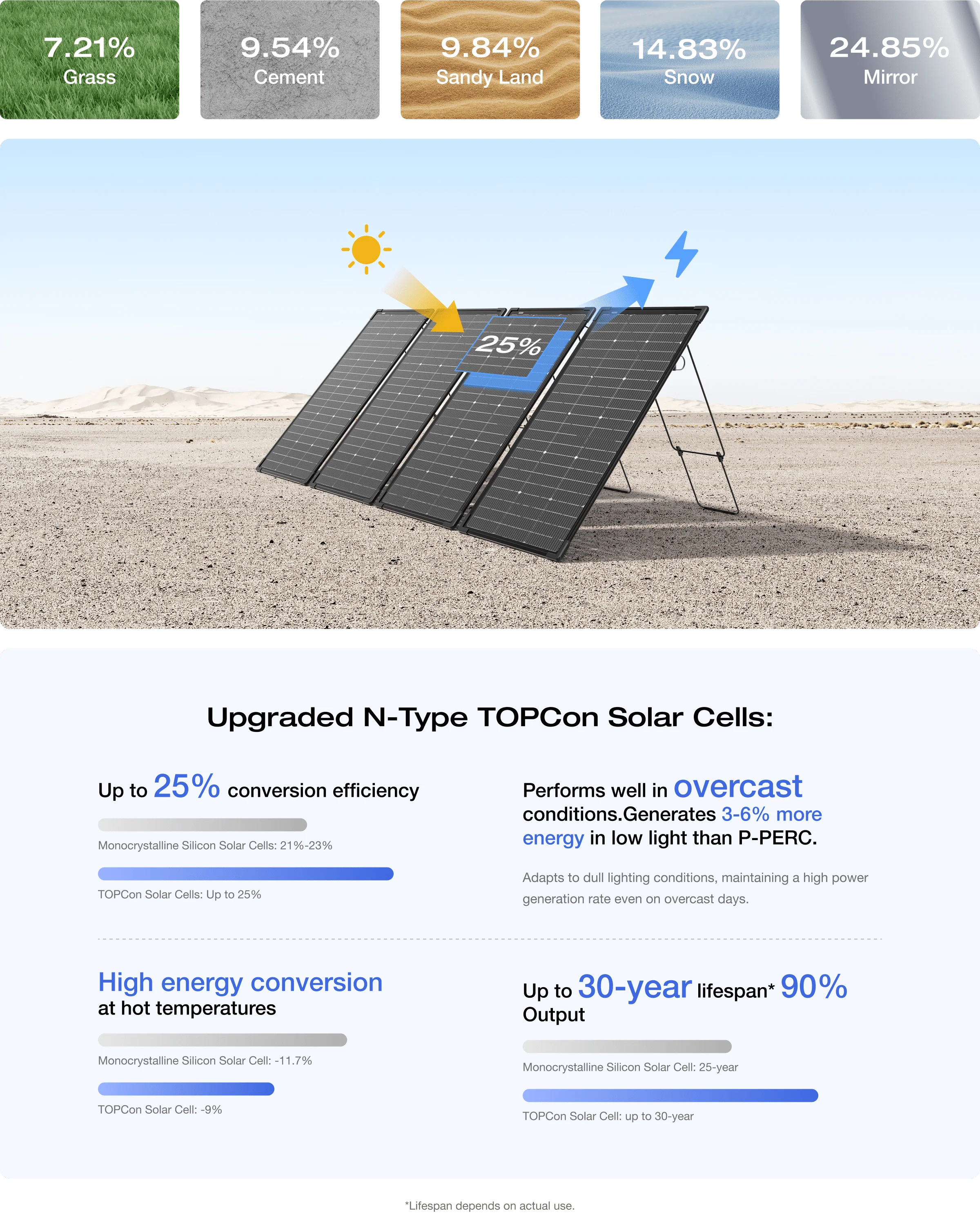 EcoFlow 125W Bifacial Modular Solar Panel