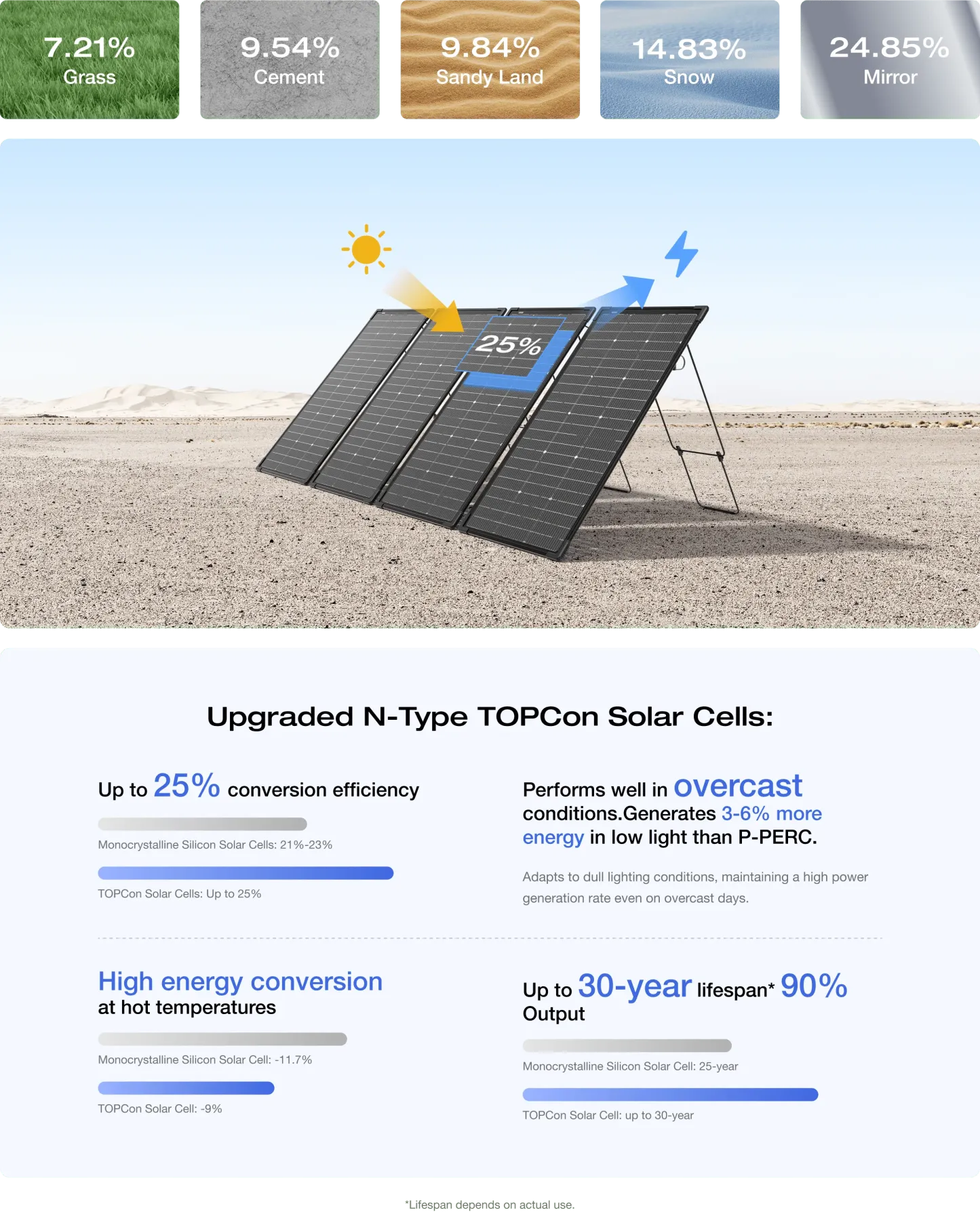 EcoFlow 125W Bifacial Modular Solar Panel