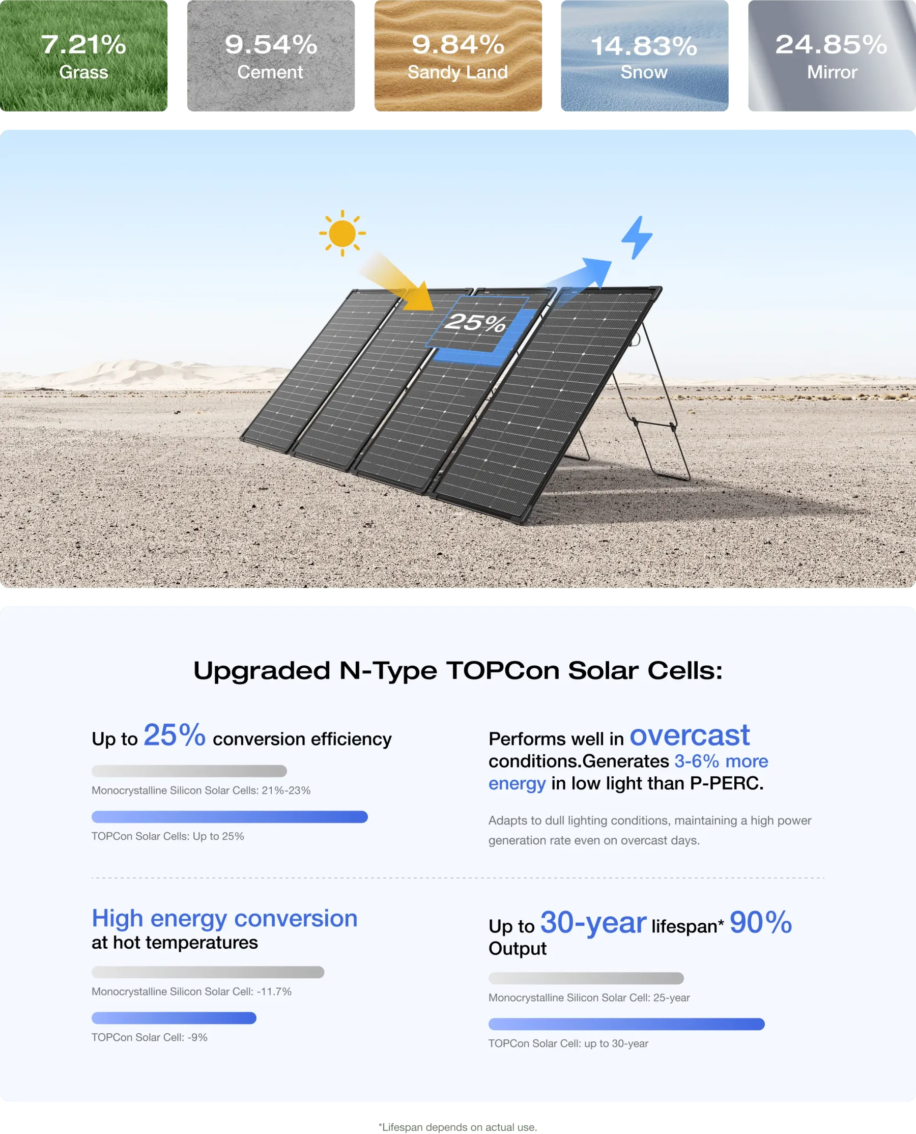EcoFlow 125W Bifacial Modular Solar Panel