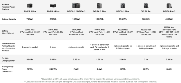 EcoFlow 125W Bifacial Modular Solar Panel