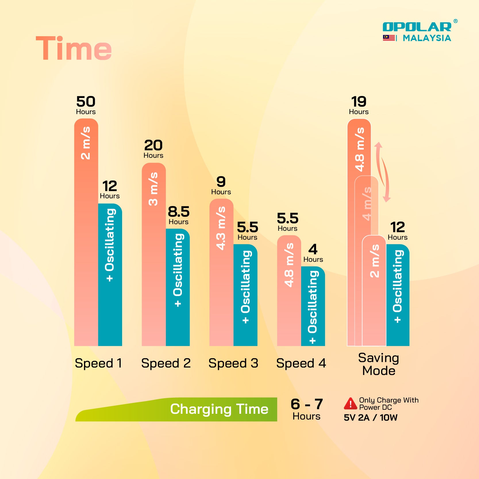OPOLAR Oscillating Clip Fan With Hanging Hook & Timer | 10000mAh 8 inches
