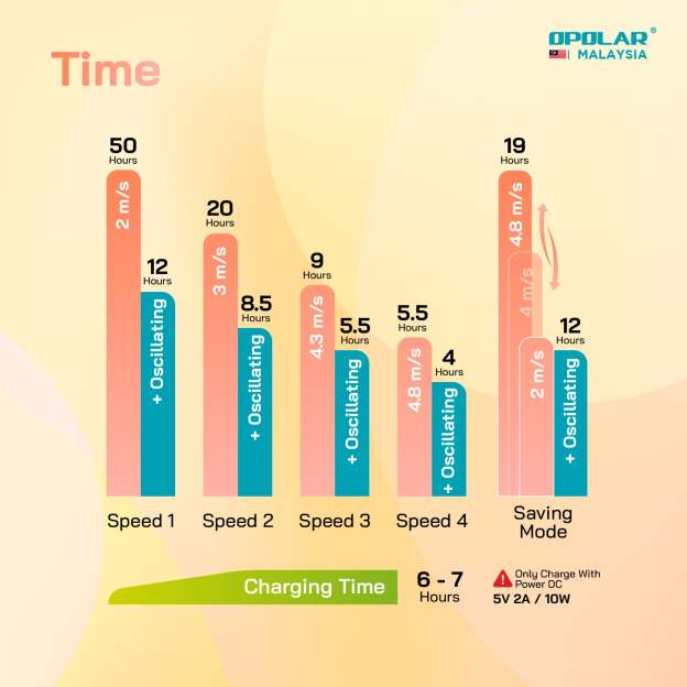 OPOLAR Oscillating Clip Fan With Hanging Hook & Timer | 10000mAh 8 inches