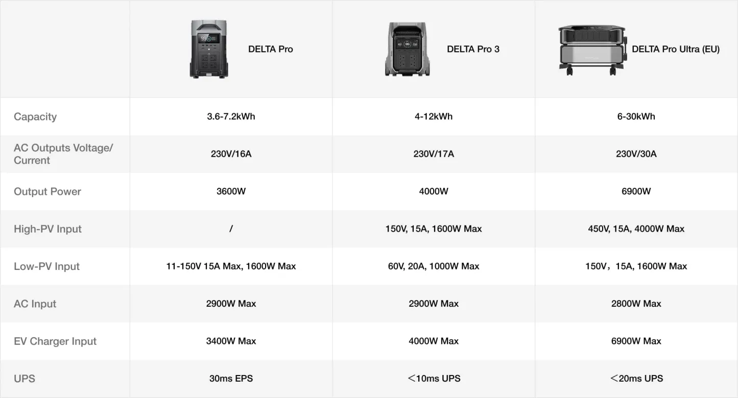 EcoFlow DELTA Pro Ultra Power Station (Starter Kit)