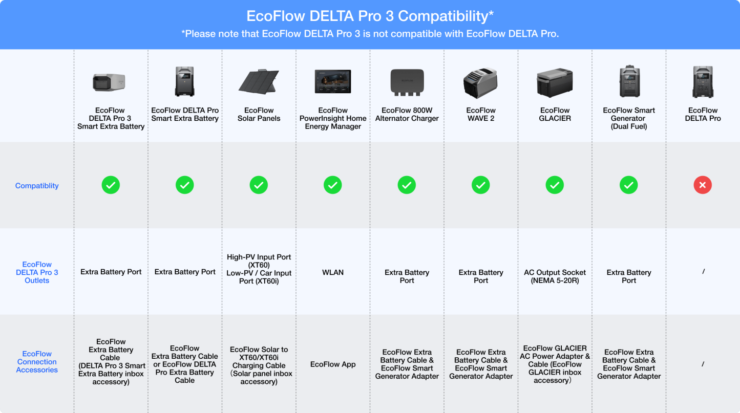 EcoFlow DELTA Pro 3 Portable Power Station 4096Wh