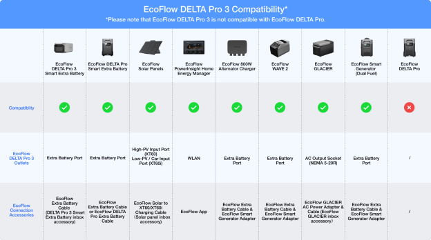 EcoFlow DELTA Pro 3 Portable Power Station 4096Wh