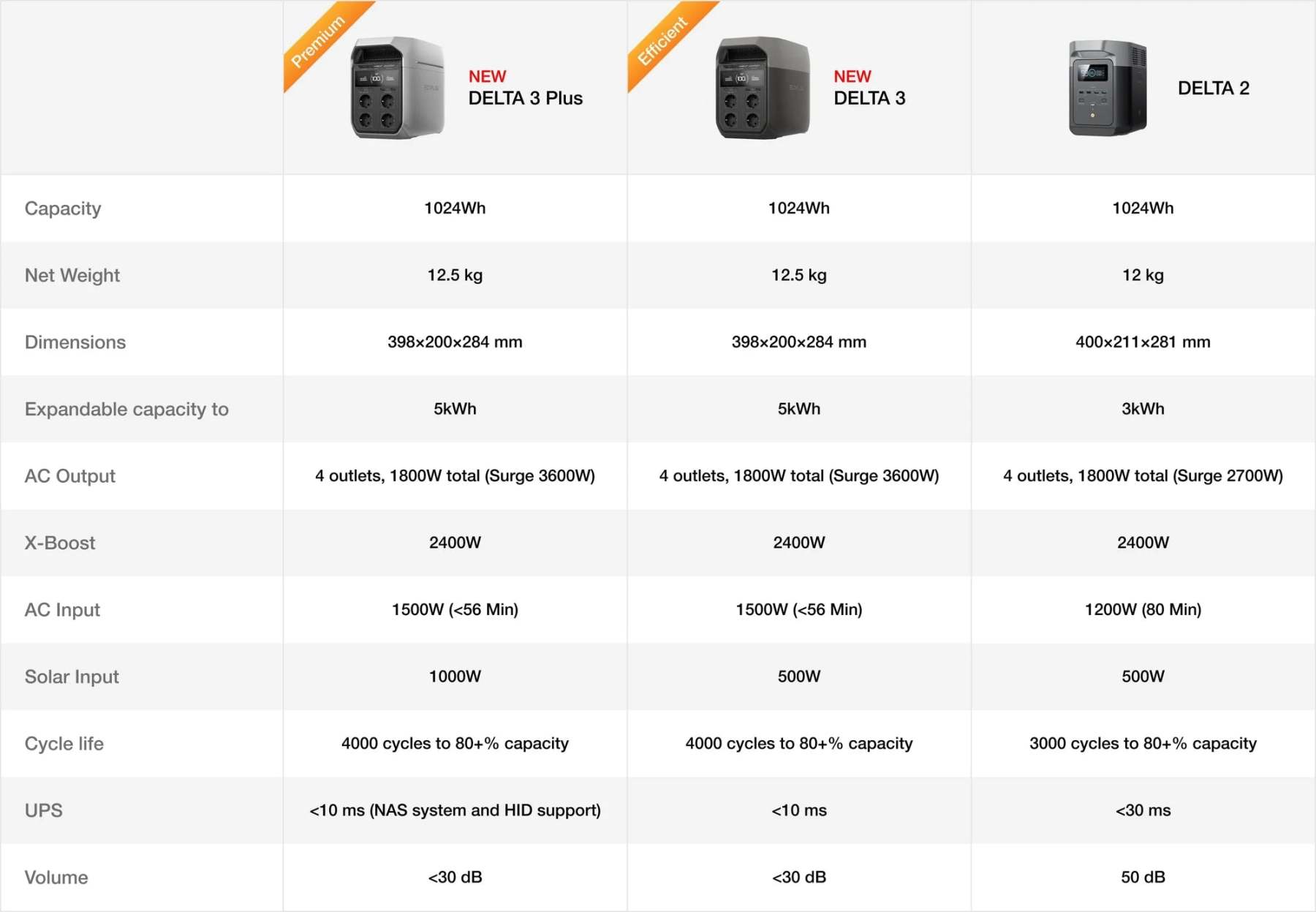 EcoFlow DELTA 3 Plus Portable Power Station 1024Wh