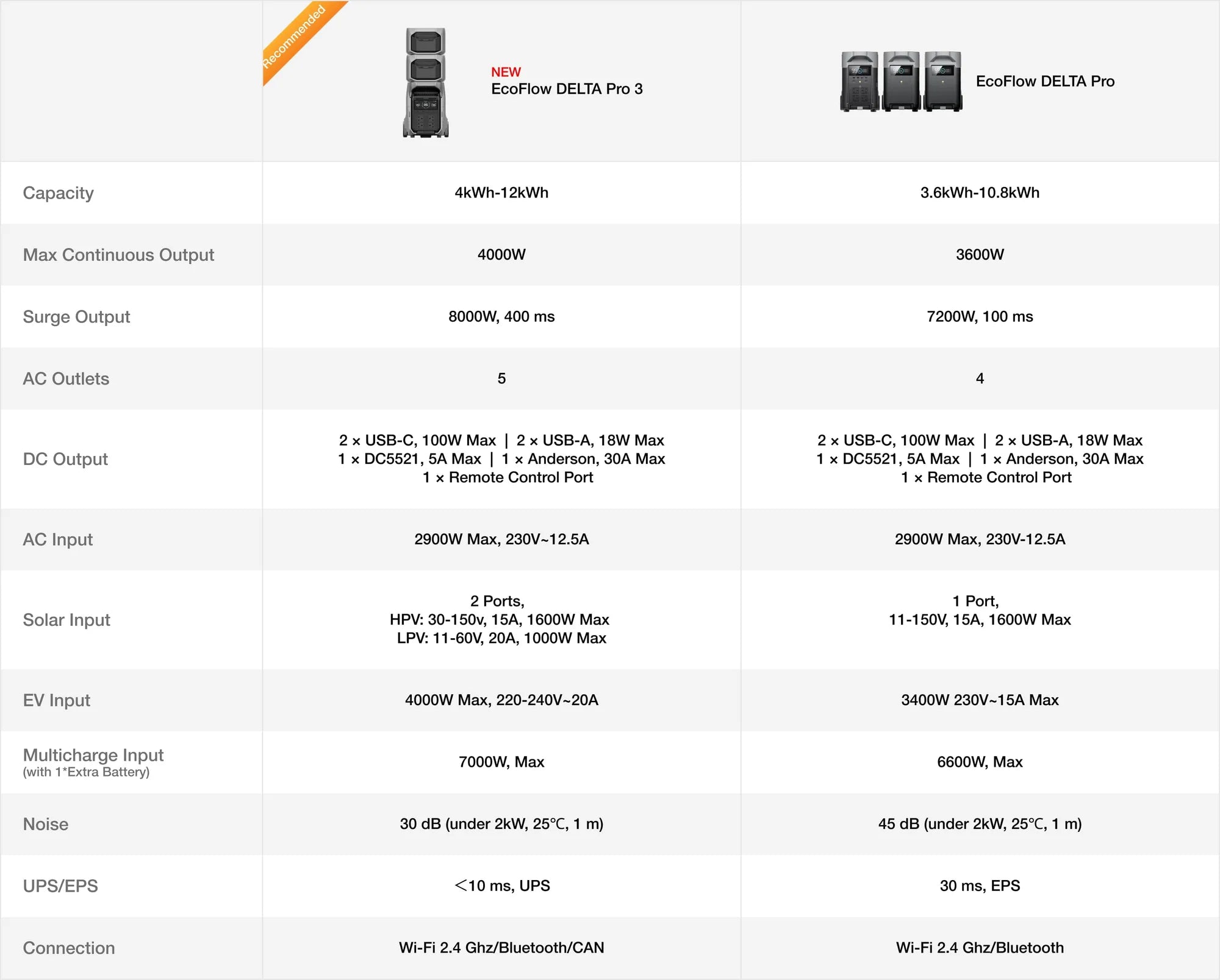 EcoFlow DELTA Pro 3 Portable Power Station 4096Wh