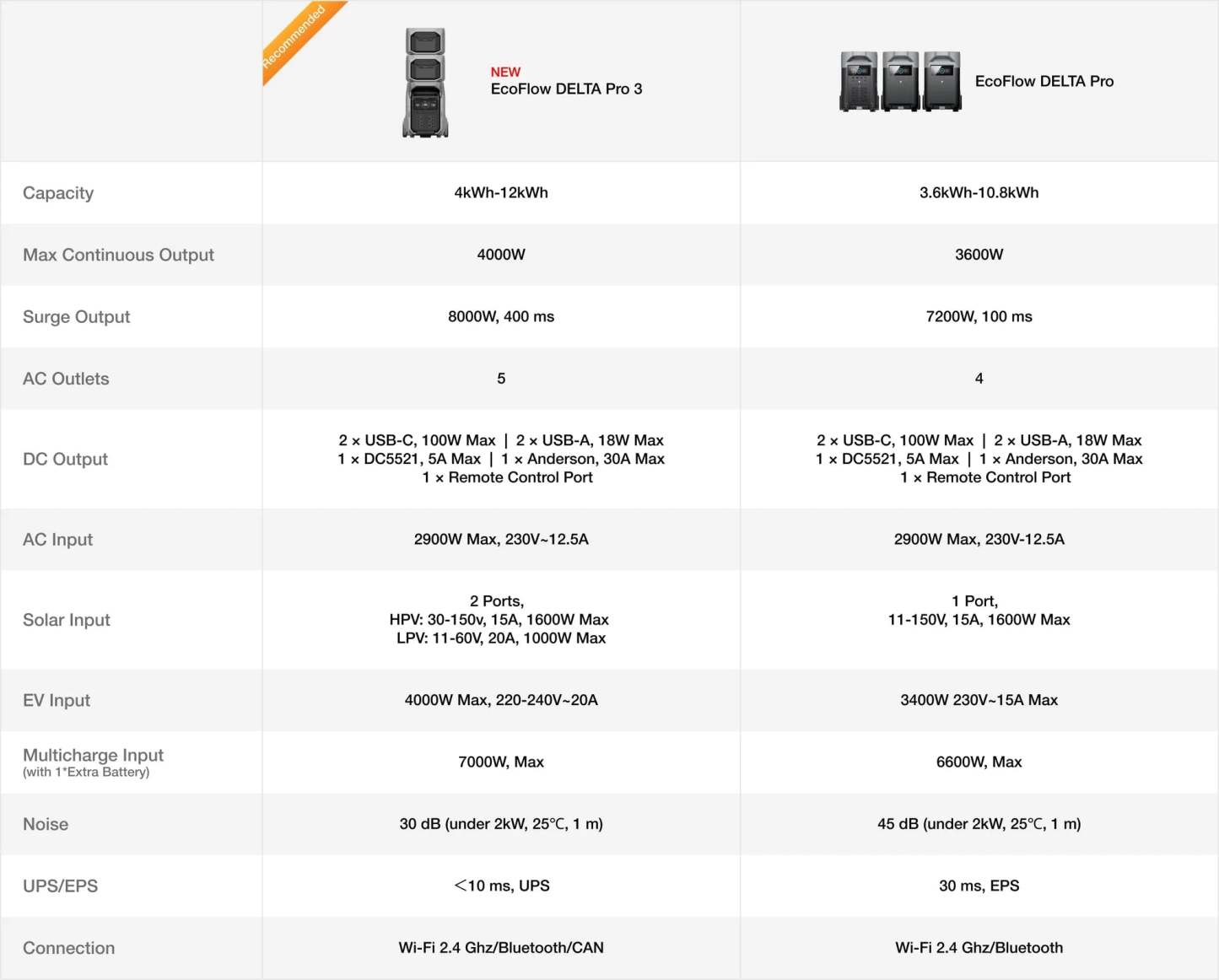 EcoFlow DELTA Pro 3 Portable Power Station 4096Wh