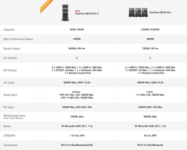 EcoFlow DELTA Pro 3 Portable Power Station 4096Wh