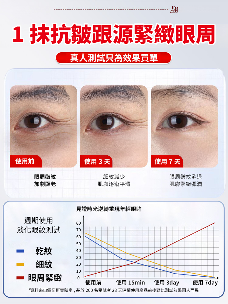 米蘭創新科學實驗室研發。每天睡前塗一塗，哪裡有紋塗哪裡，KO眼紋黑眼圈