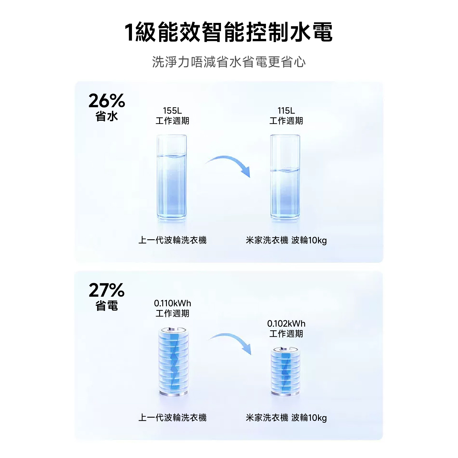 Xiaomi Mijia 小米米家 XQB100MJ109 (10KG) 智能除菌蟎超淨洗波輪洗衣機 澳門保養
