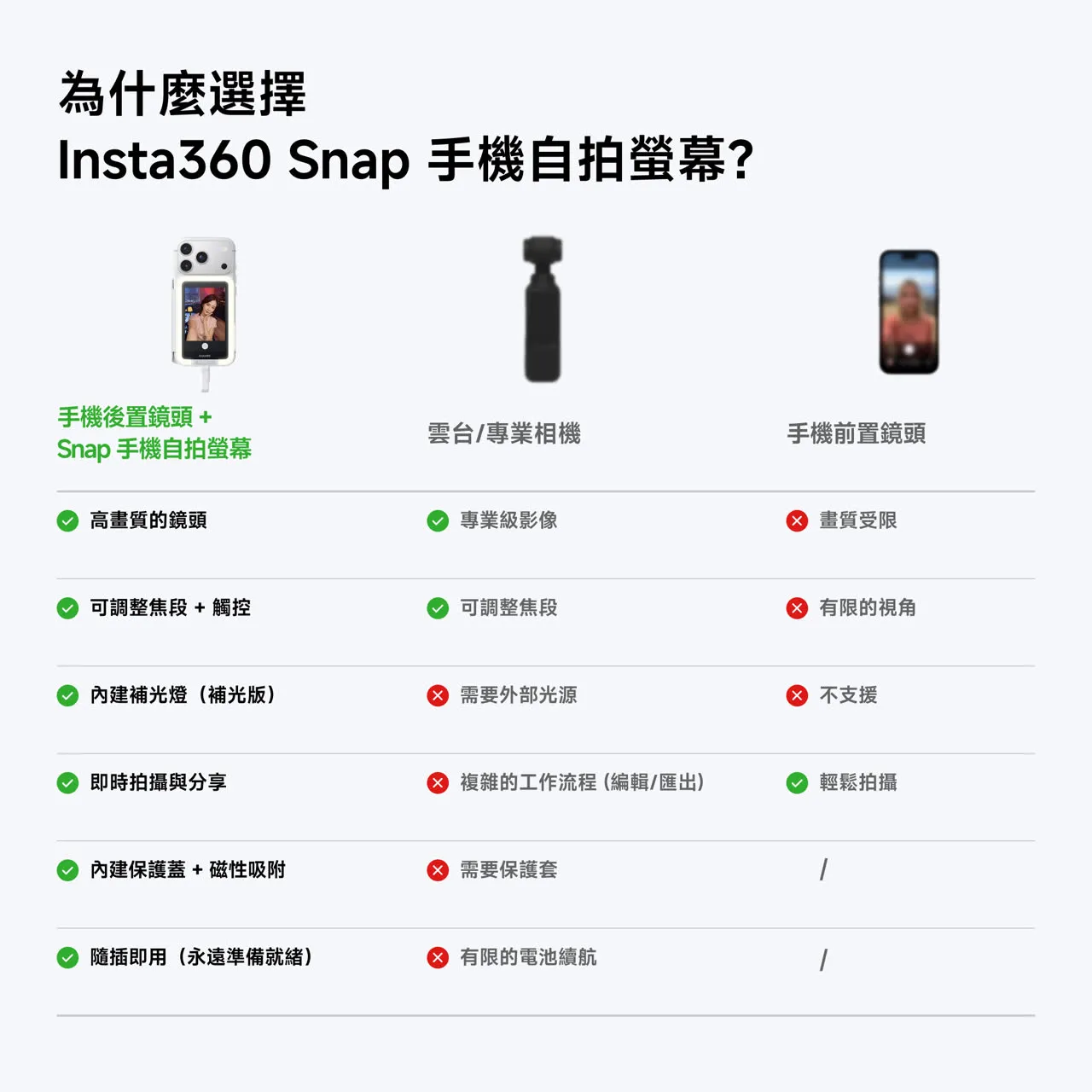 Insta360 Snap 手機自拍屏 補光版 磁吸翻轉鏡面 多級智能補光 影片創作神器 手機配件 澳門保養