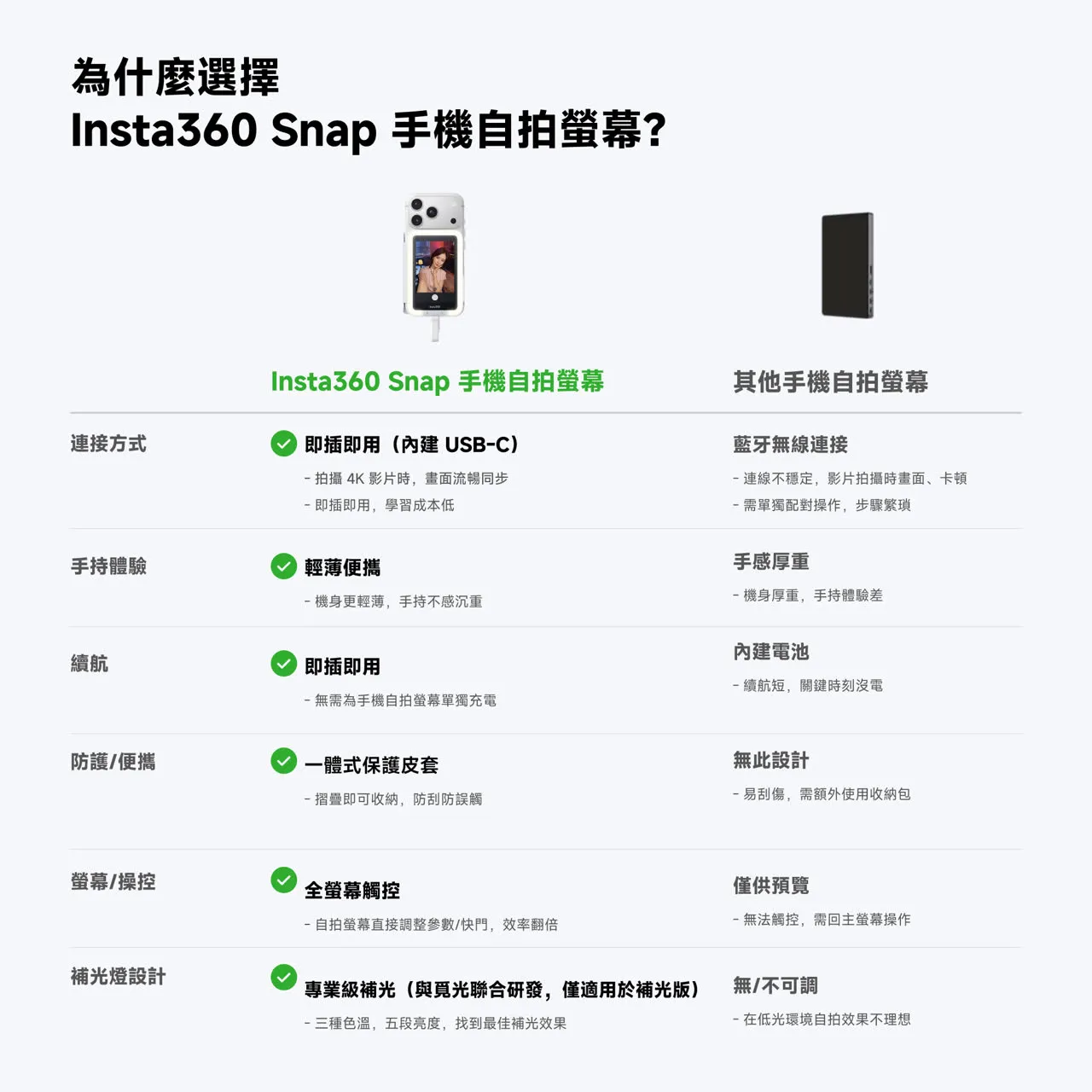 Insta360 Snap 手機自拍屏 補光版 磁吸翻轉鏡面 多級智能補光 影片創作神器 手機配件 澳門保養