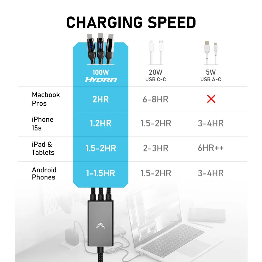 Hydra 100W Triple Type-C Multi Cable