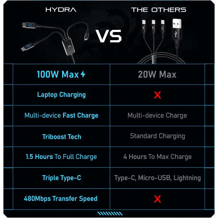 Hydra 100W Triple Type-C Multi Cable