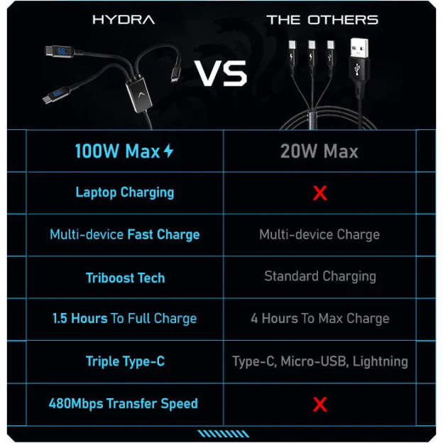 Hydra 100W Triple Type-C Multi Cable