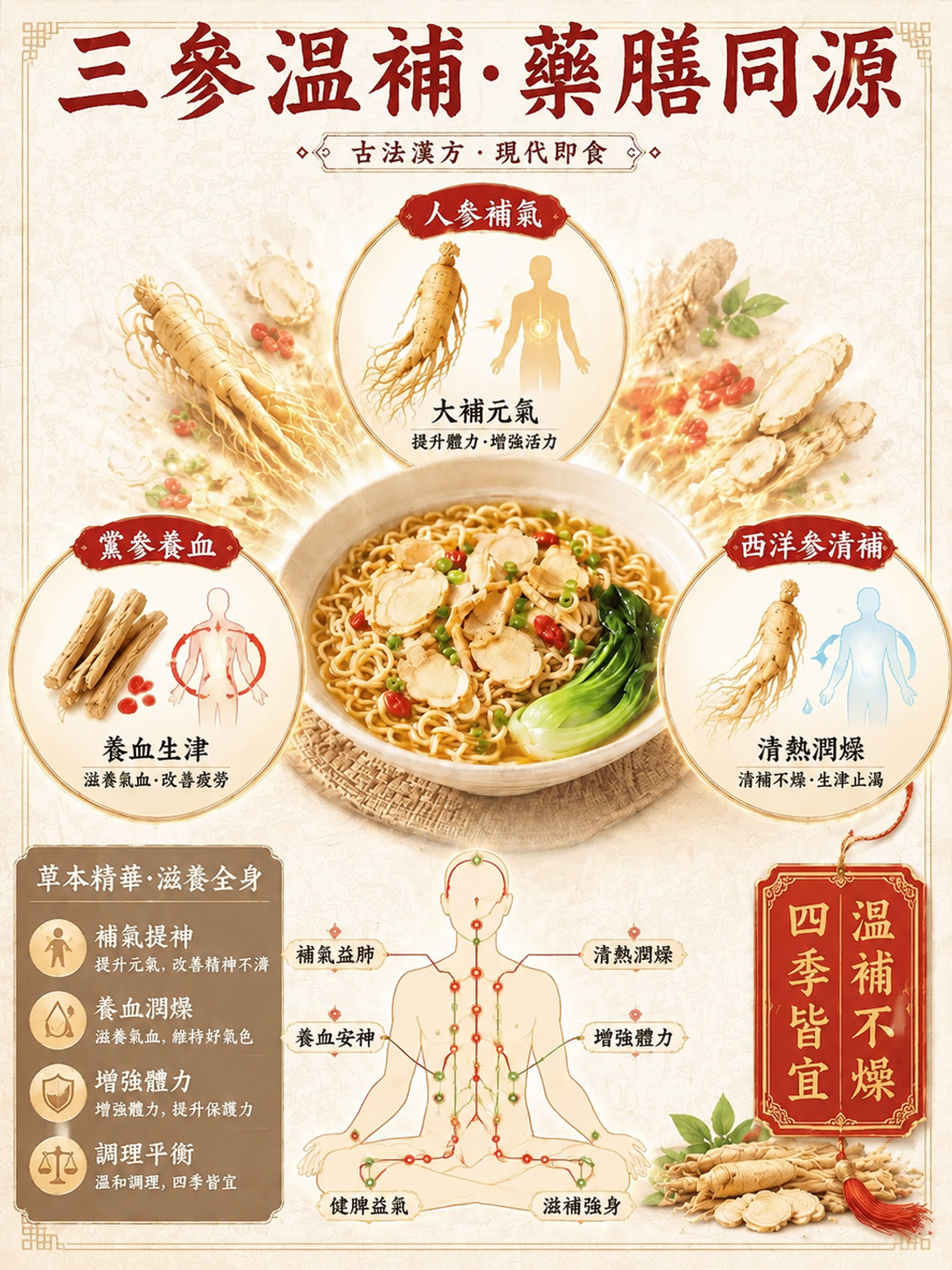 【元氣三參】黃耆黨參西洋參線面