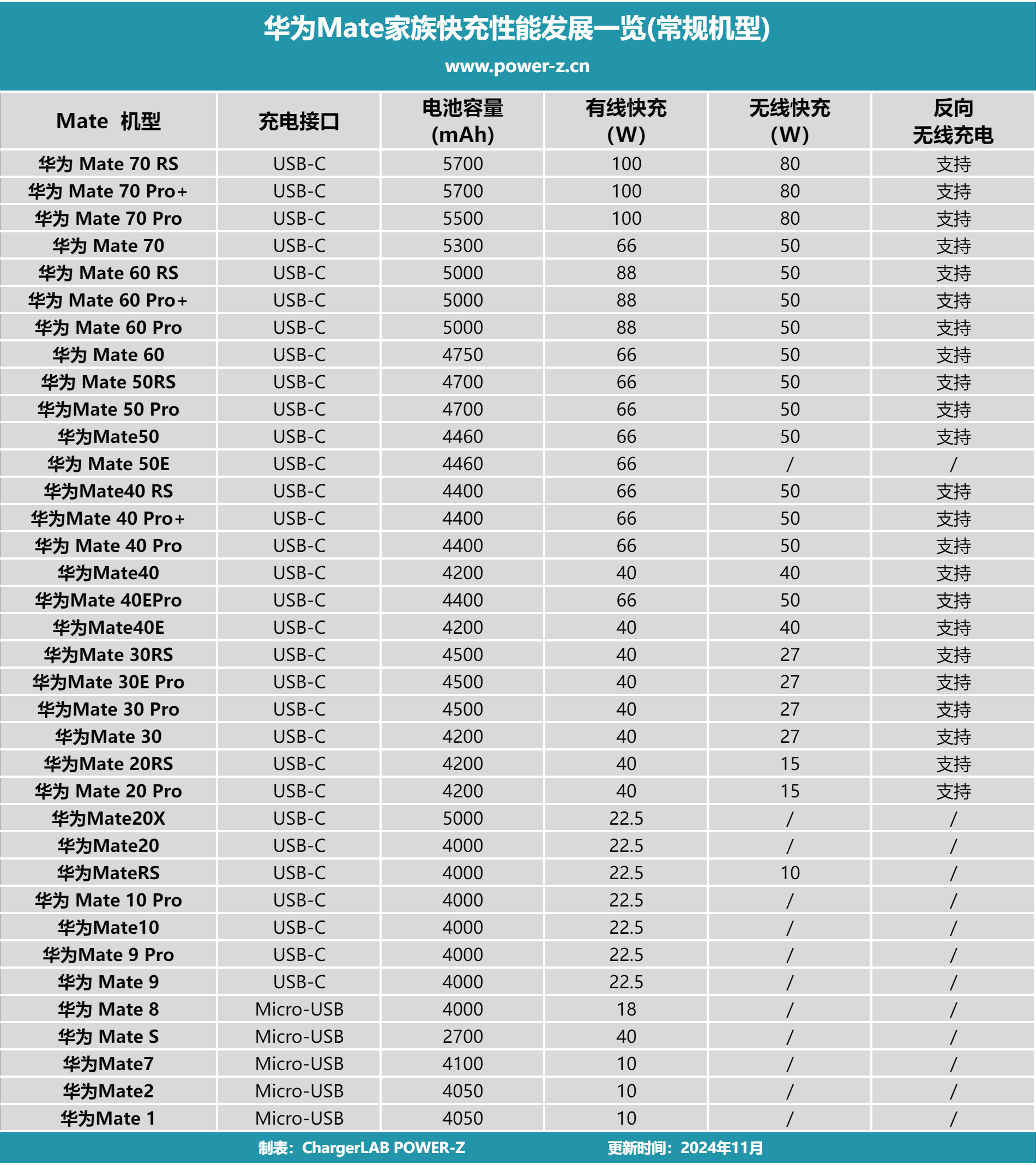 稳重不是保守,一文看懂华为Mate家族快充发展史-POWER-Z