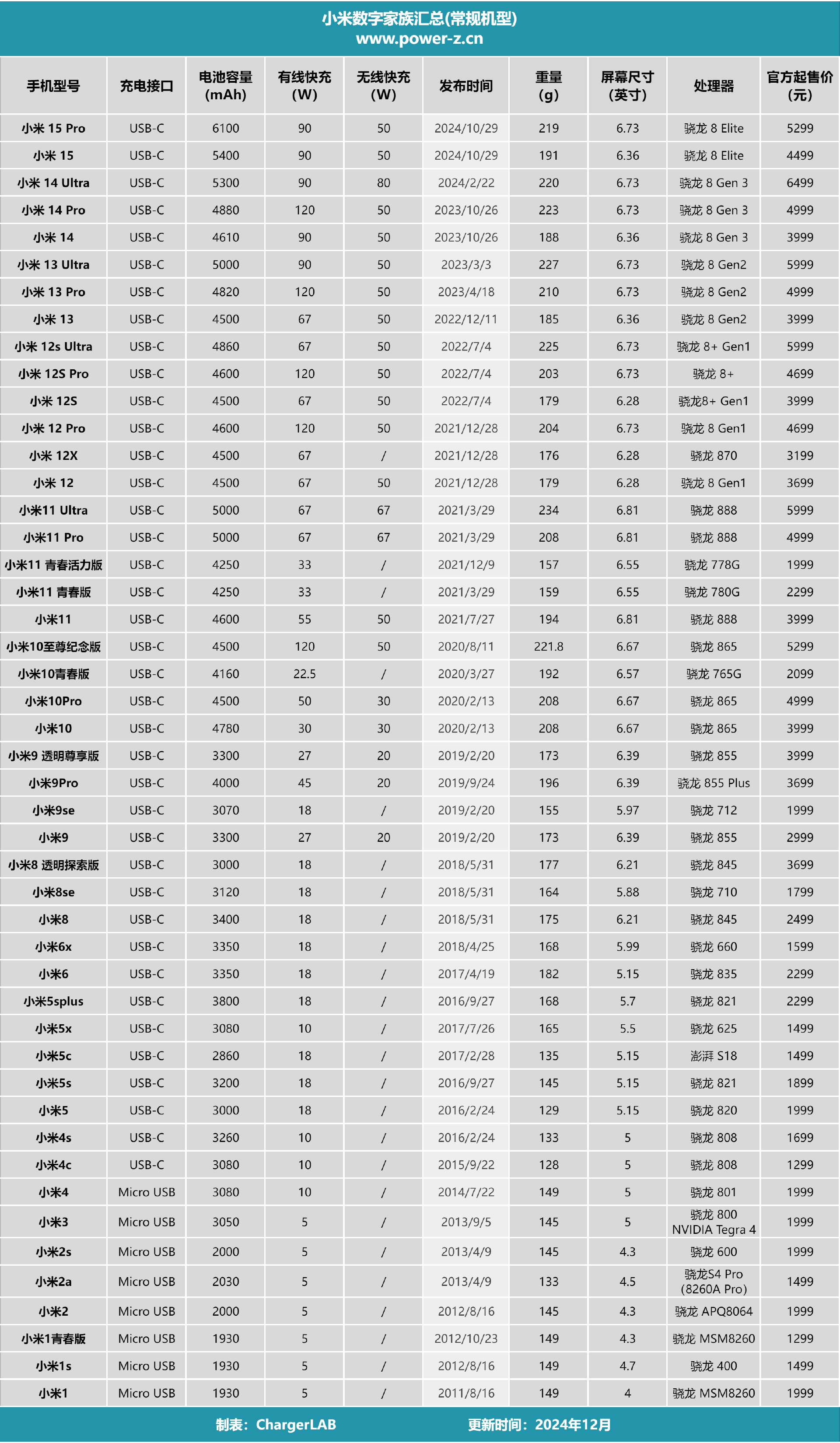 探秘小米数字系列充电组合：POWER-Z 实测数据汇总-POWER-Z