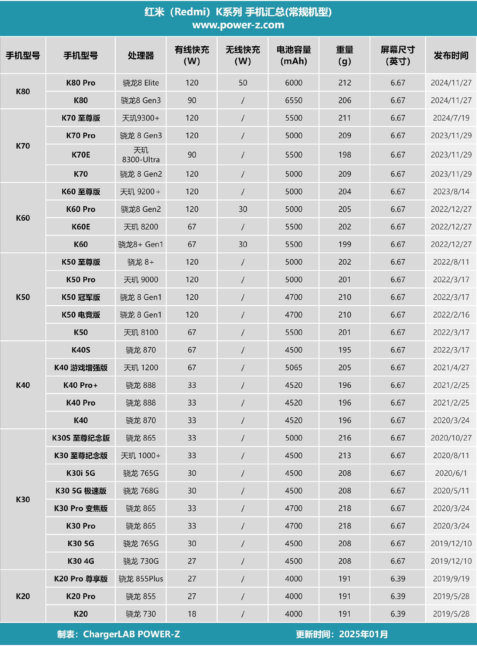REDMI K系列手机盘点,一文看完 REDMI(红米) K系列手机快充功率汇总-POWER-Z