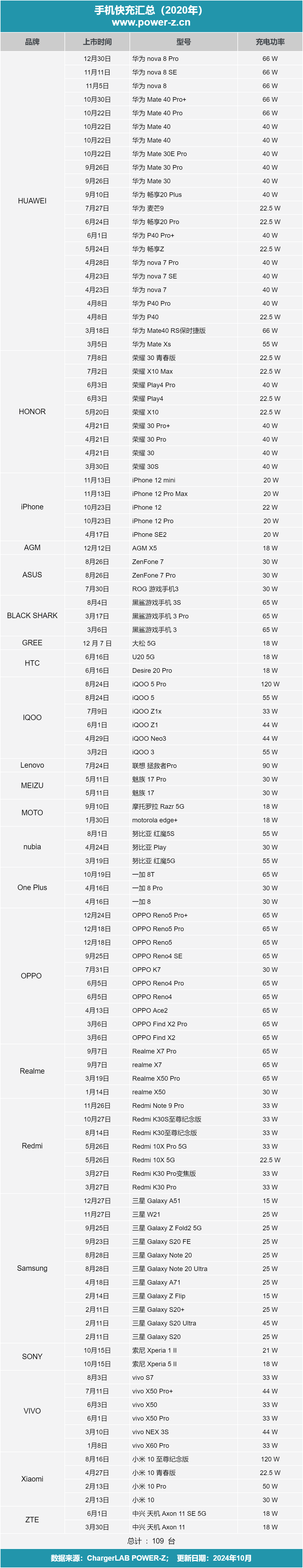 2020年发布的手机快充功率汇总-POWER-Z