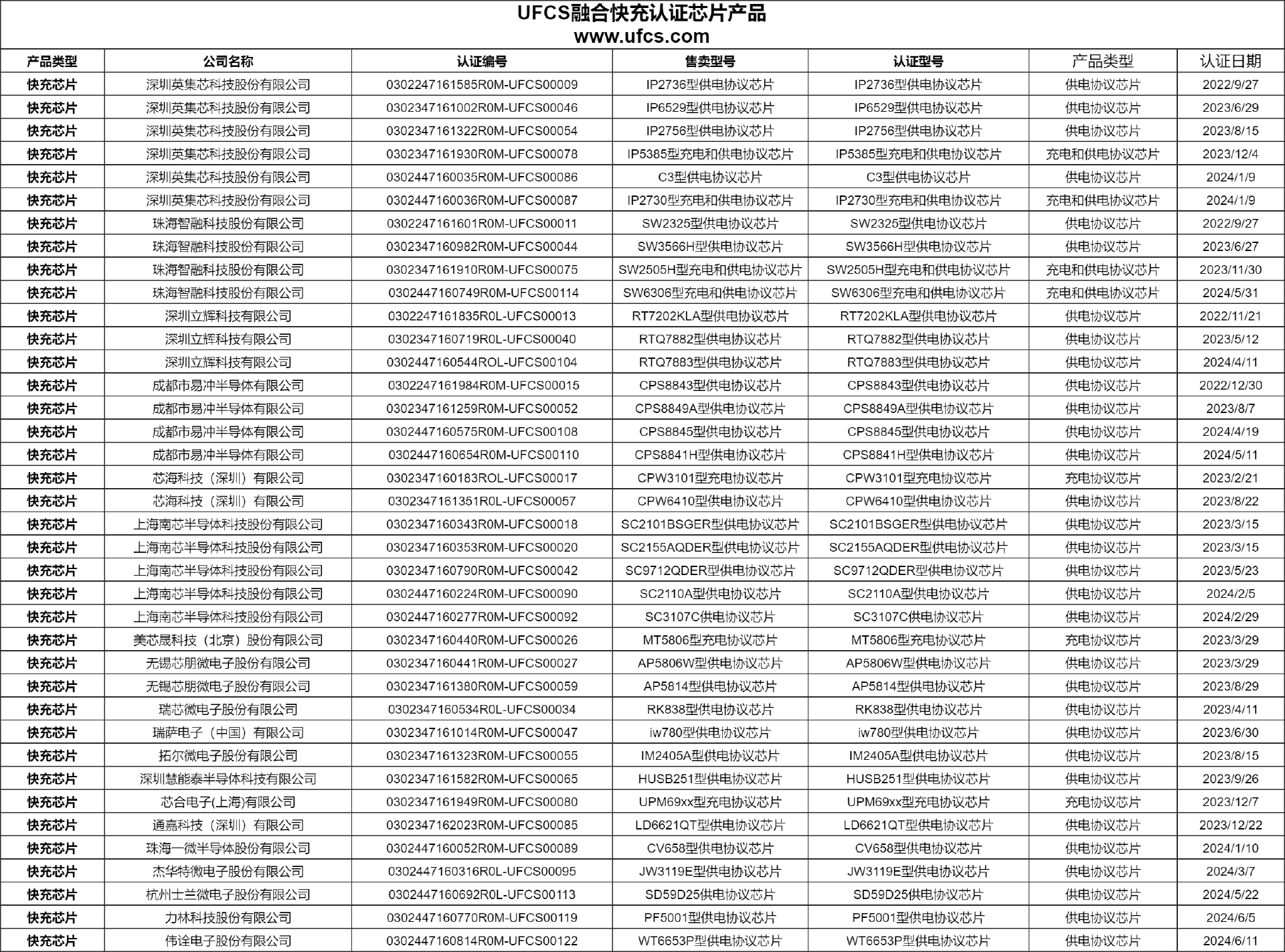 UFCS融合快充认证名单持续扩大，已有38款快充芯片通过该认证-POWER-Z