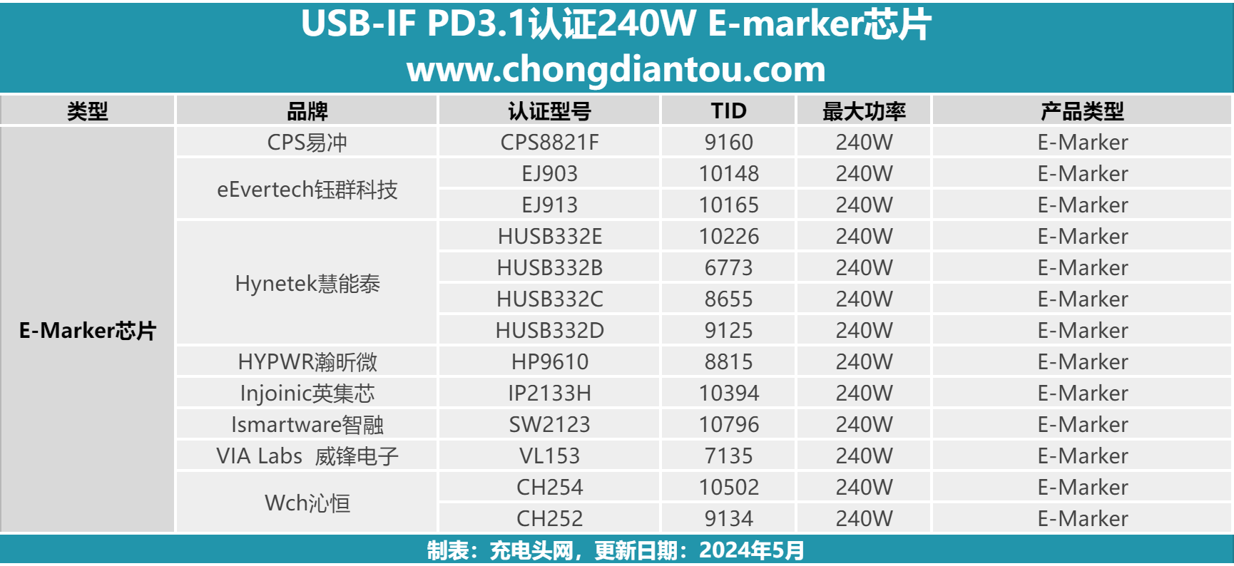 八家半导体企业推动240W大功率充电线的普及！-POWER-Z
