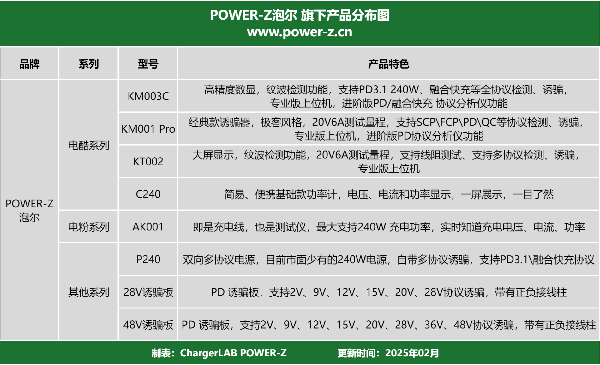 快充测试神器:POWER-Z 泡尔旗下电酷、电粉、其他系列产品功能详解-POWER-Z