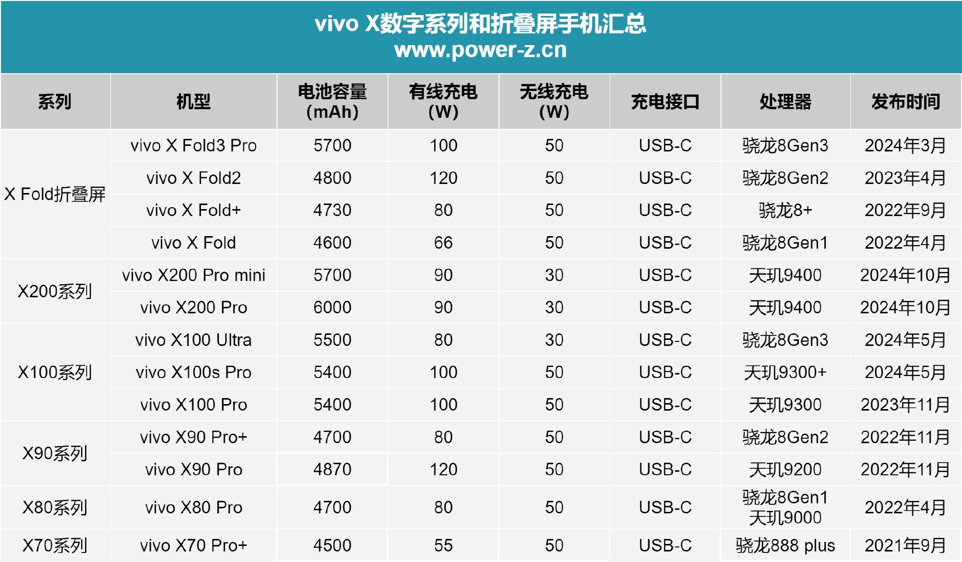 vivo X 数字系列和折叠屏系列历代机型全览，POWER-Z 测试汇总-POWER-Z