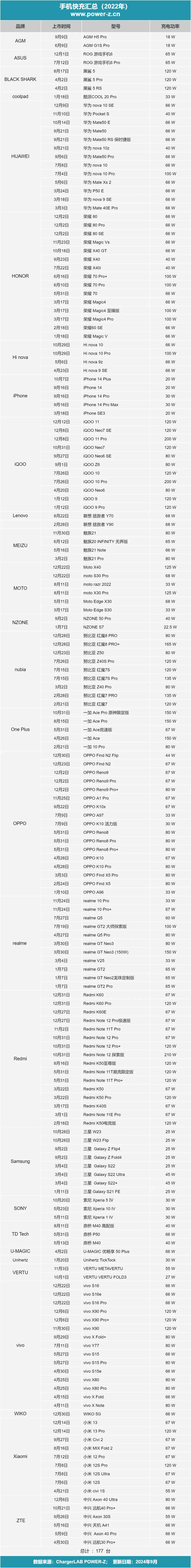 2022年发布的手机快充功率汇总-POWER-Z