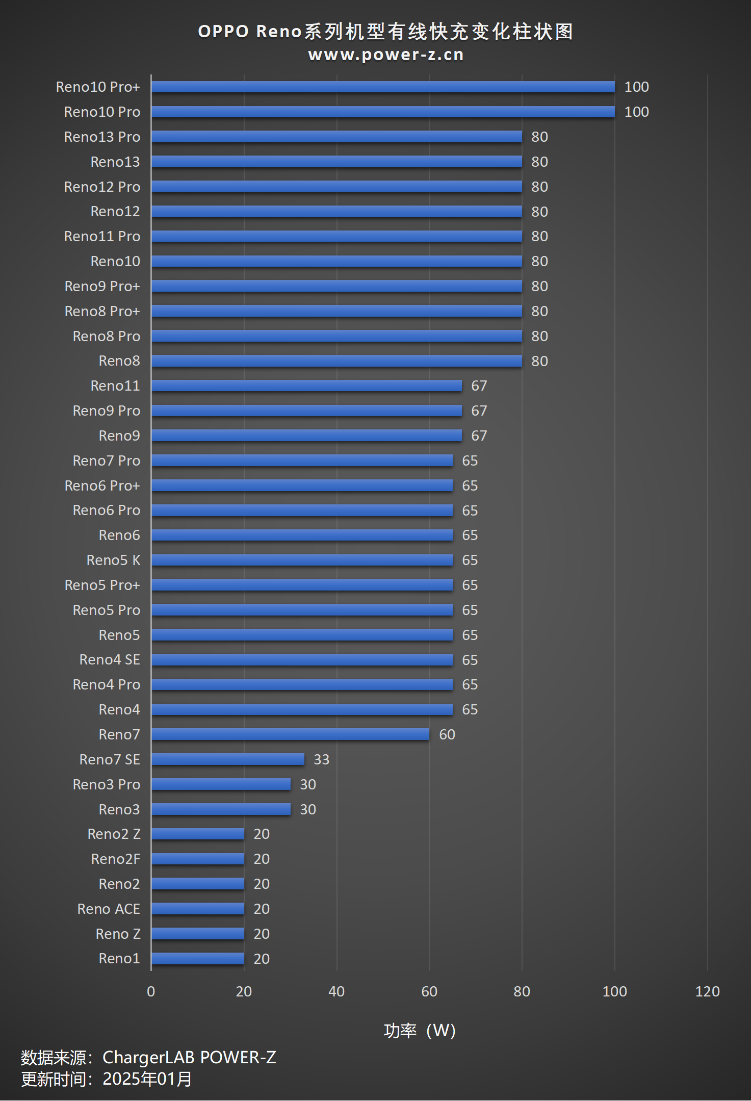 OPPO Reno系列历代机型盘点，POWER-Z 测试汇总-POWER-Z