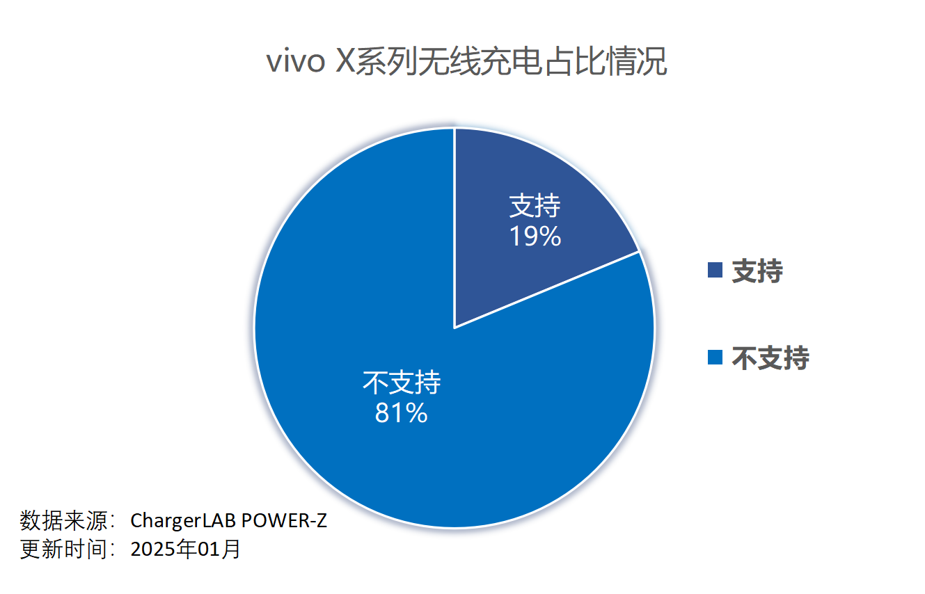 vivo X 数字系列和折叠屏系列历代机型全览，POWER-Z 测试汇总-POWER-Z
