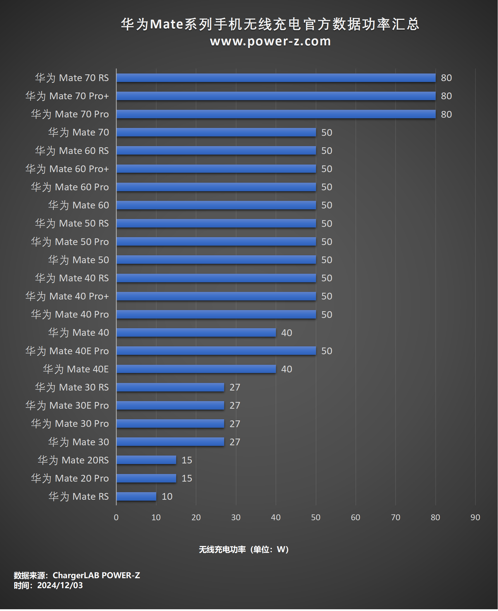 稳重不是保守,一文看懂华为Mate家族快充发展史-POWER-Z