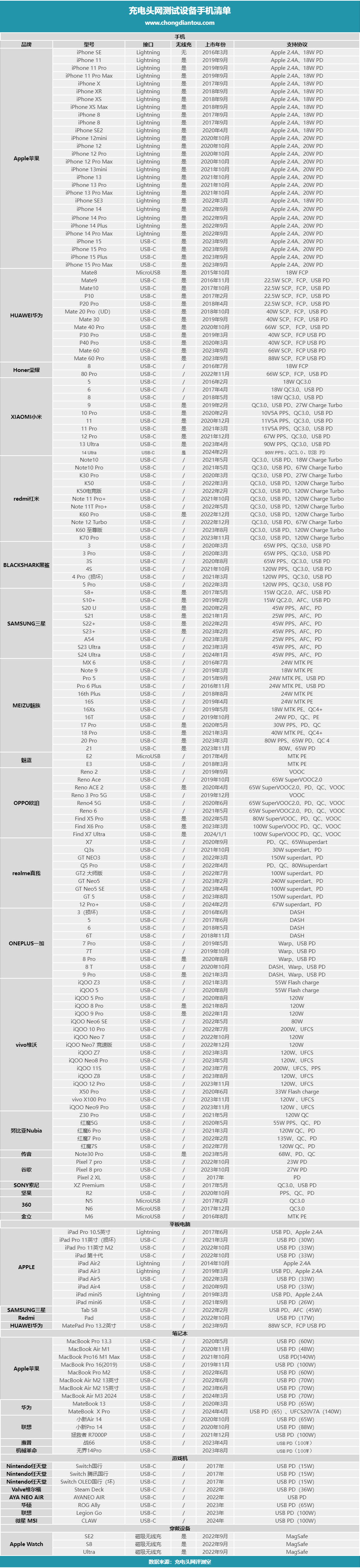 充电头网兼容性测试设备新增HUAWEI Pura 70 Pro+机型-POWER-Z