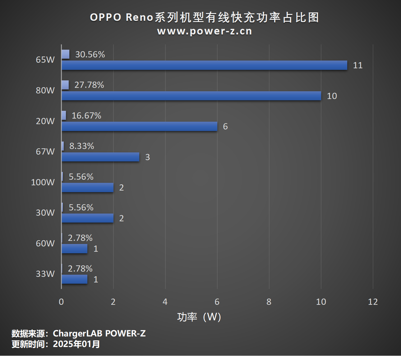 OPPO Reno系列历代机型盘点，POWER-Z 测试汇总-POWER-Z