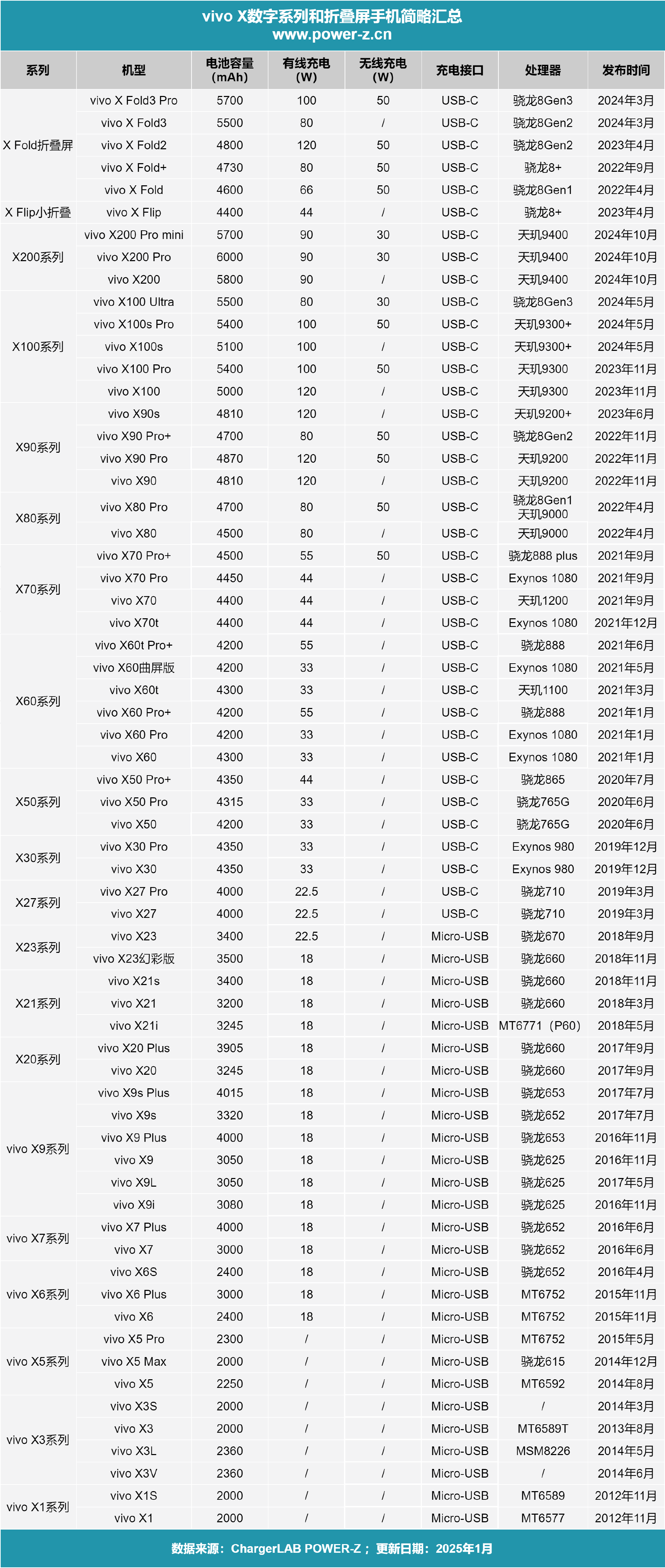 vivo X 数字系列和折叠屏系列历代机型全览，POWER-Z 测试汇总-POWER-Z