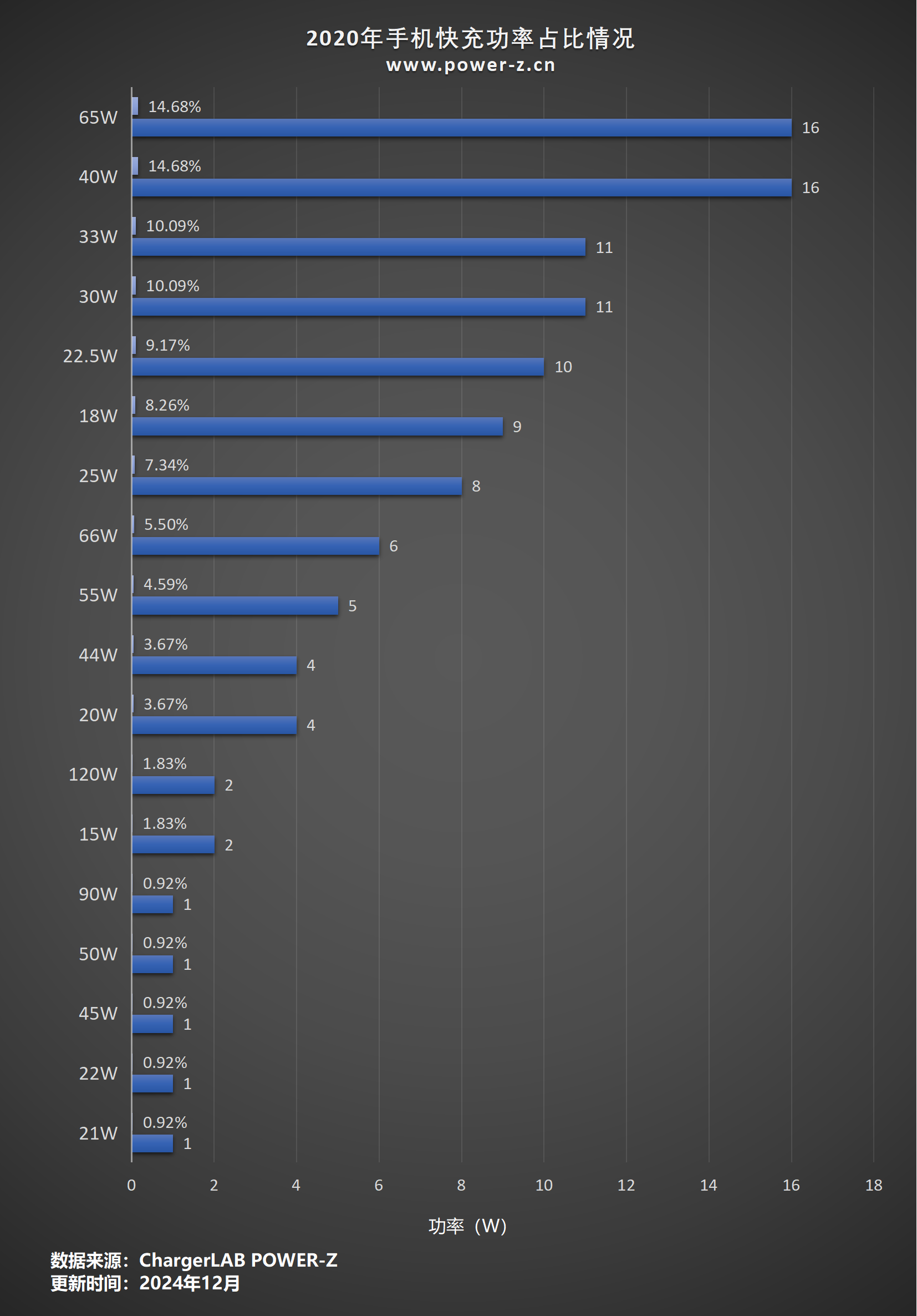 手机快充功率历年汇总-POWER-Z
