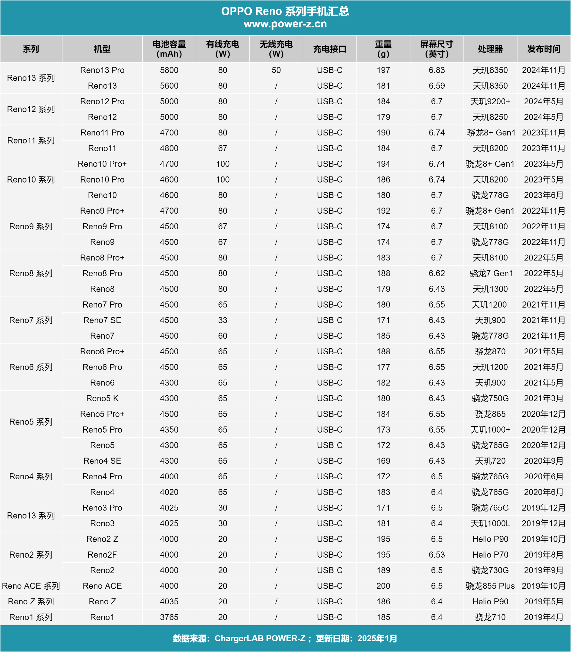 OPPO Reno系列历代机型盘点，POWER-Z 测试汇总-POWER-Z